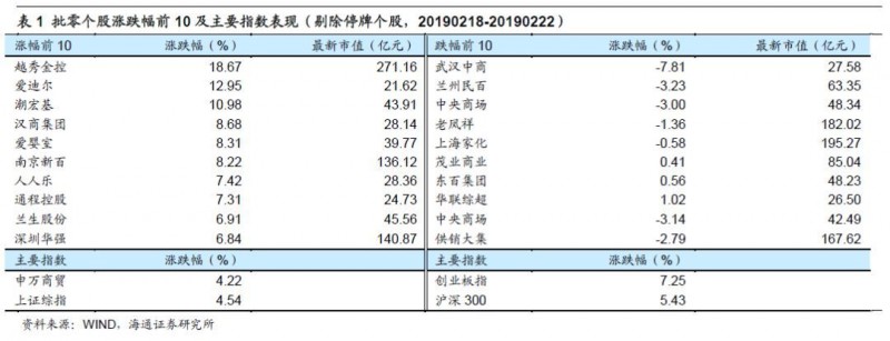 【海通批零】从到家与到店，再谈超市板块的投资机会