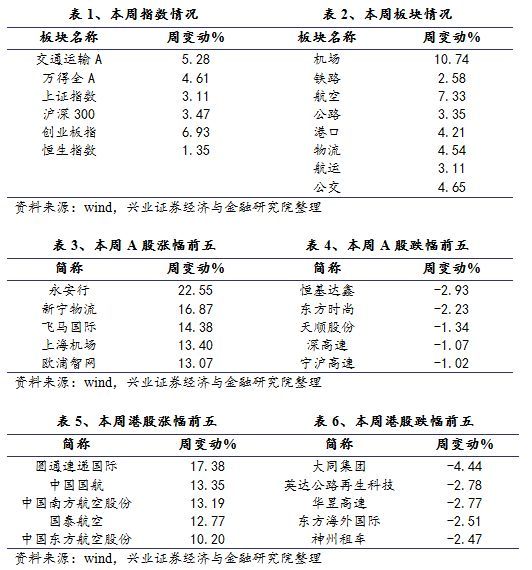 【兴证交运|周报】中美贸易谈判进展积极利好航运和航空 (2.17-2.22)