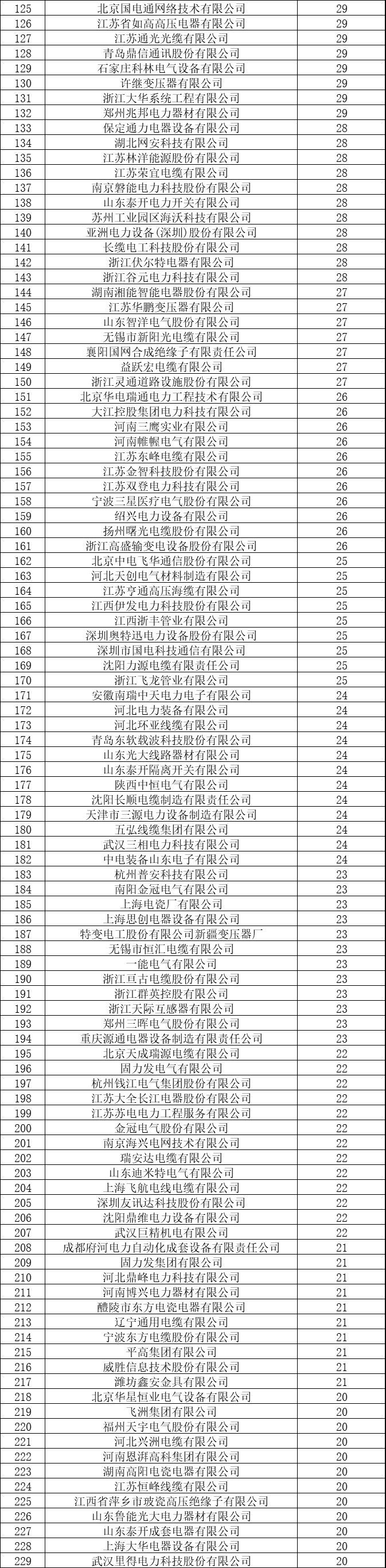 4645家企业中标！国网27省2018年中标名单汇总公示