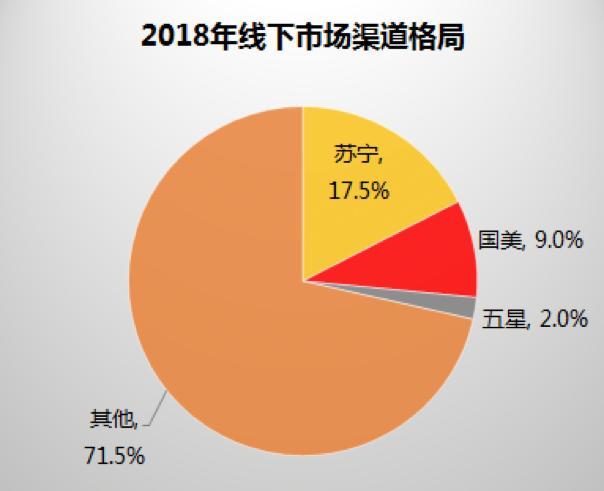 权威数据披露真相 京东家电“网购六成”不攻自破