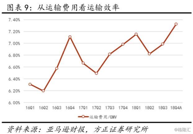 亚马逊（AMZN.O）18Q4点评：业绩超预期，但下季度指引较保守，短期波动或加大，仍看好远期增长