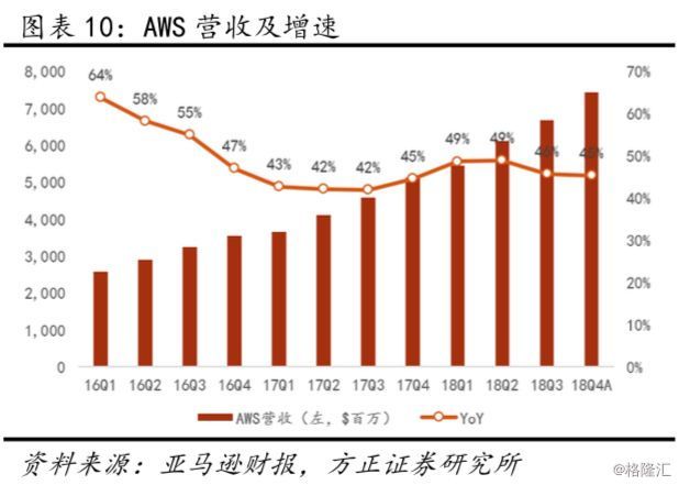 亚马逊（AMZN.O）18Q4点评：业绩超预期，但下季度指引较保守，短期波动或加大，仍看好远期增长