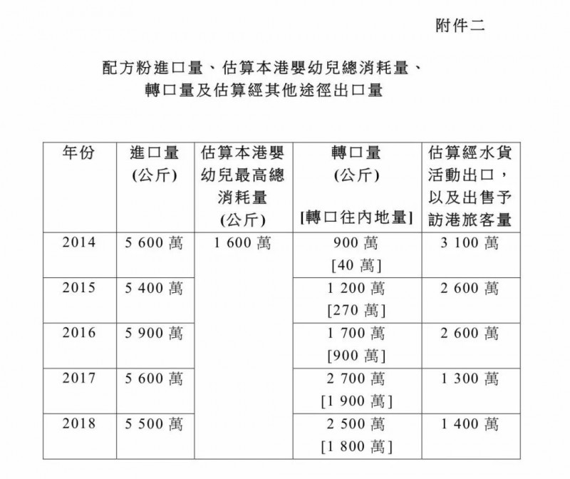 刚刚，香港维持“限奶令”！最新文件称去年1800万公斤奶粉被转口内地，还不包括其它途径