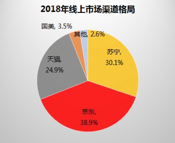 权威数据披露真相 京东家电“网购六成”不攻自破