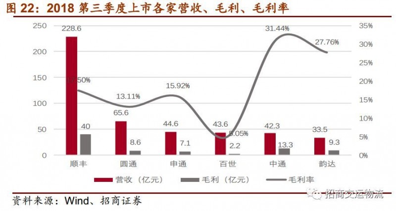 单票成本从2.86下降到1.21元，韵达为“成本领先”都做对了什么？