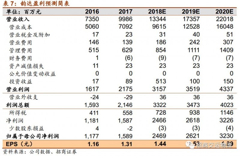 单票成本从2.86下降到1.21元，韵达为“成本领先”都做对了什么？