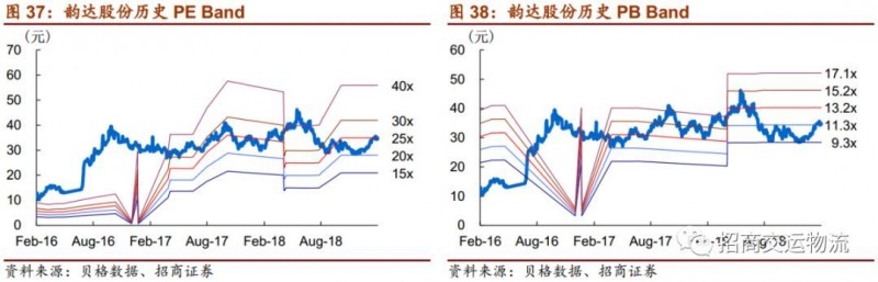 单票成本从2.86下降到1.21元，韵达为“成本领先”都做对了什么？