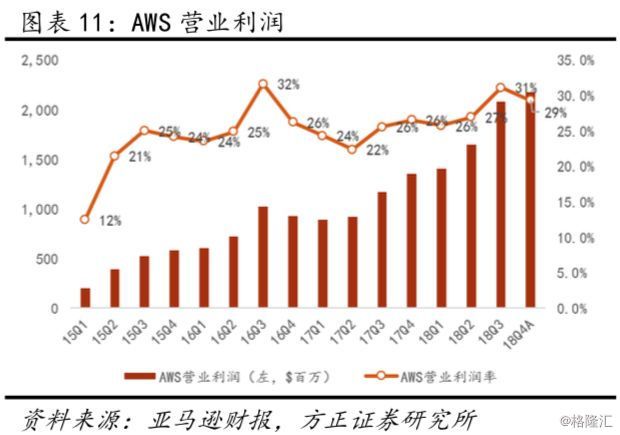 亚马逊（AMZN.O）18Q4点评：业绩超预期，但下季度指引较保守，短期波动或加大，仍看好远期增长