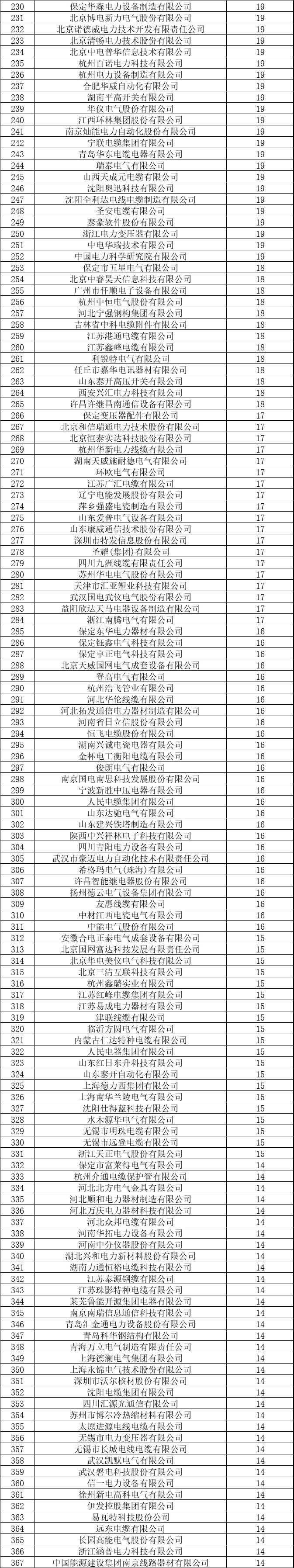 4645家企业中标！国网27省2018年中标名单汇总公示