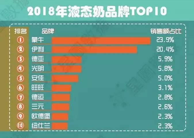 2018液态奶线上销售战绩：蒙牛一举占据单品TOP10半壁江山！