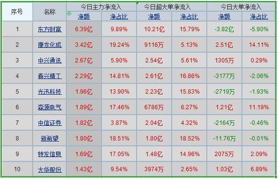 神秘资金逆势抄底十大牛股曝光 明日望掀涨停潮