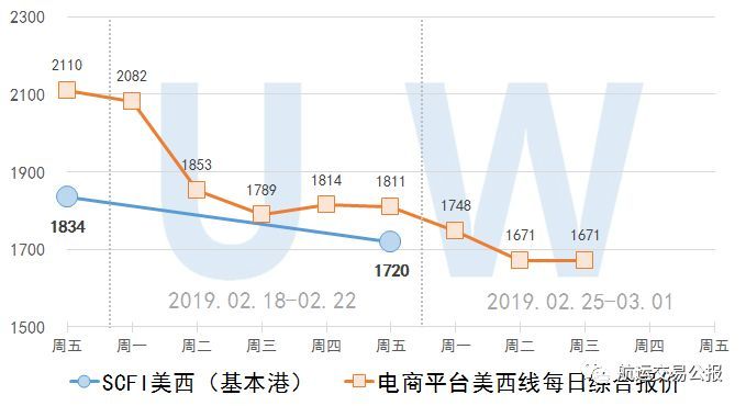 2019.2.27 集装箱远期运价交易行情（欧洲/美西）