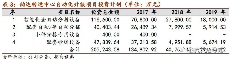 单票成本从2.86下降到1.21元，韵达为“成本领先”都做对了什么？