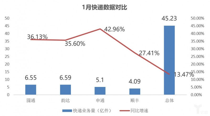 通达系、顺丰等“夺位战”，2019价格战仍为主位？