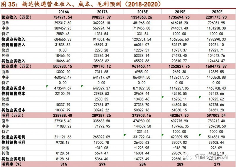 单票成本从2.86下降到1.21元，韵达为“成本领先”都做对了什么？