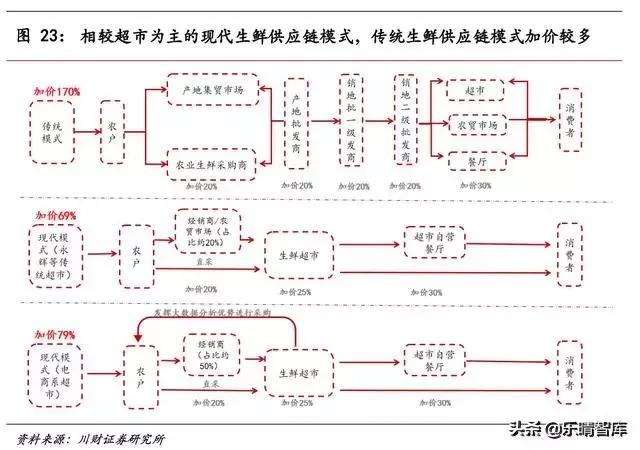 生鲜市场：电商加码布局，供应链价值凸显