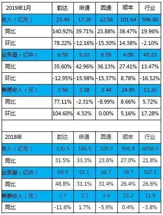 【兴证交运】2019年1月快递行业数据快评