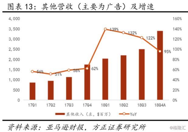 亚马逊（AMZN.O）18Q4点评：业绩超预期，但下季度指引较保守，短期波动或加大，仍看好远期增长