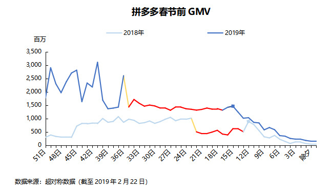 智氪数据 | 拼多多节前交易量比去年提前13天下滑，低迷期延长一倍