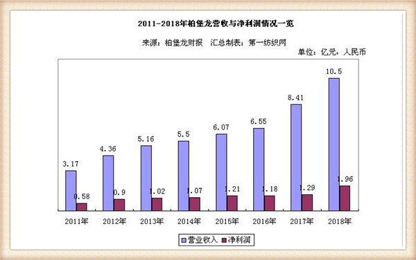 要做服装界宜家的柏堡龙2018年净利1.96亿，跻身10亿元营收俱乐部！