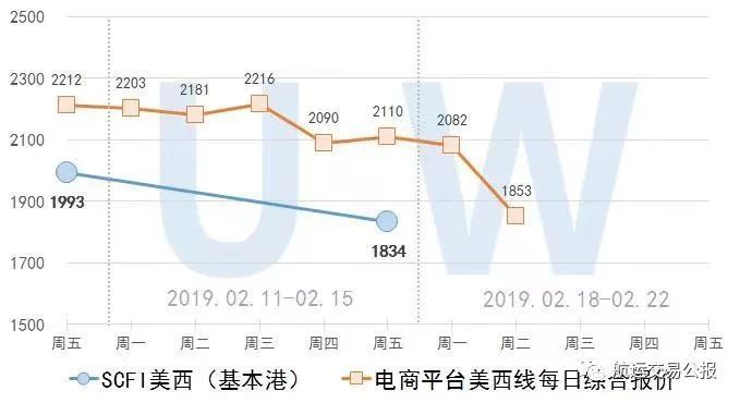 2019.2.19 集装箱远期运价交易行情（欧洲/美西）