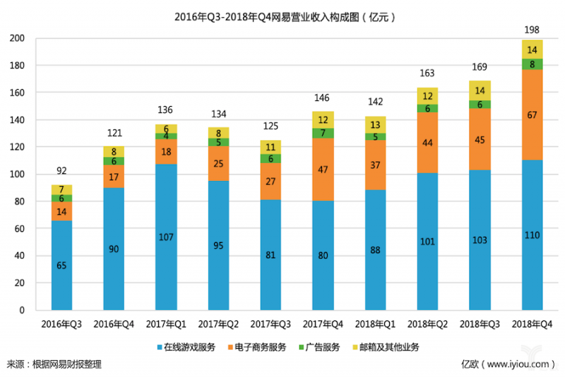 网易2018年Q4财报发布，网易严选2018年业绩或破百亿元