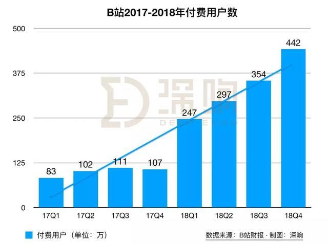 原创             改革春风吹满地，B站这年不容易 | 财报详解