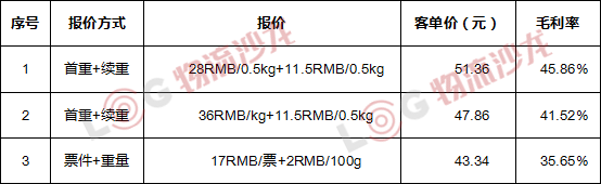 “一招”提高物流公司的利润和毛利率