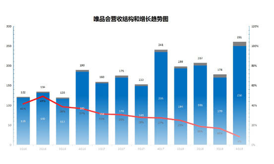 唯品会新财报营收未达预期 特卖还能让其再度崛起吗？