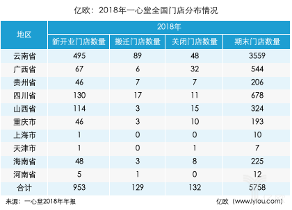 并购狂魔年度净利润超5亿元，一心堂2019走向何方？