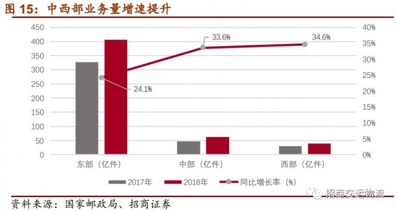 单票成本从2.86下降到1.21元，韵达为“成本领先”都做对了什么？