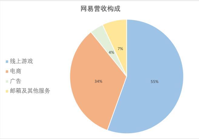 游戏承压，电商业务放缓，网易路在何方？