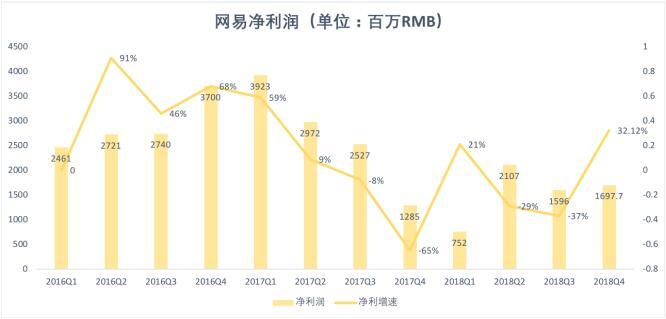 游戏承压，电商业务放缓，网易路在何方？