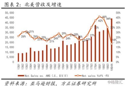 亚马逊（AMZN.O）18Q4点评：业绩超预期，但下季度指引较保守，短期波动或加大，仍看好远期增长