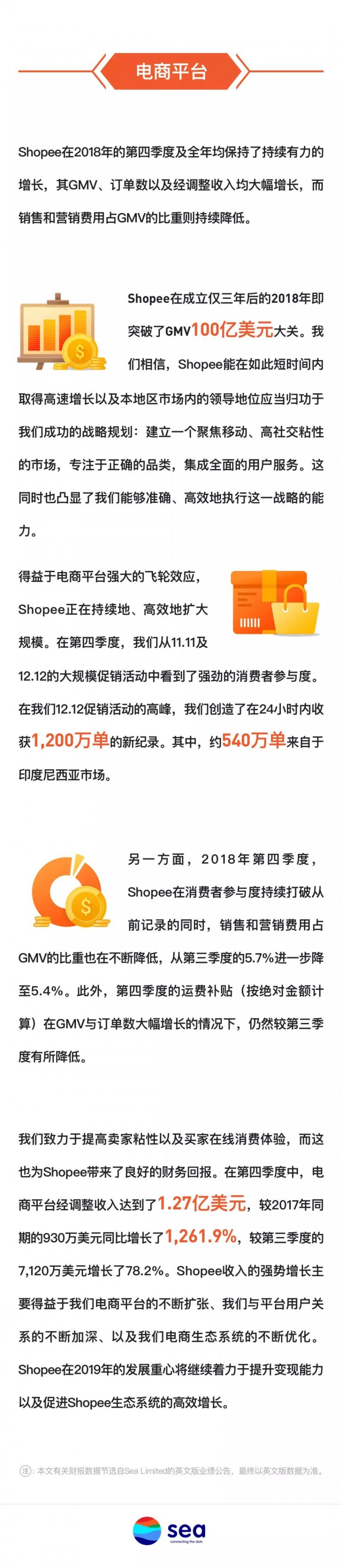 突破100亿美金！Shopee业绩报告亮眼……