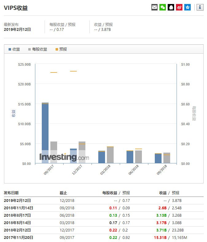 原创             股价跌至峰值的五分之一，唯品会能再靠“特卖”崛起吗？