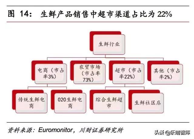 生鲜市场：电商加码布局，供应链价值凸显