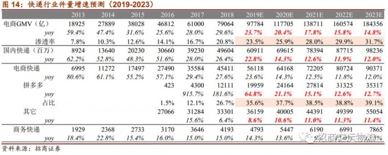 单票成本从2.86下降到1.21元，韵达为“成本领先”都做对了什么？