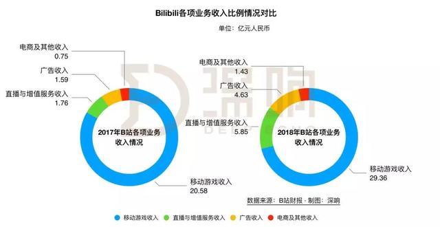 原创             改革春风吹满地，B站这年不容易 | 财报详解