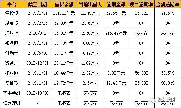 原创             十大逾期P2P熬过春节，到底什么时候兑付？