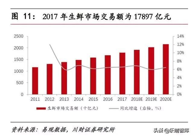 生鲜市场：电商加码布局，供应链价值凸显