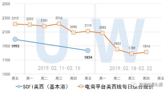 2019.2.21 集装箱远期运价交易行情（欧洲/美西）