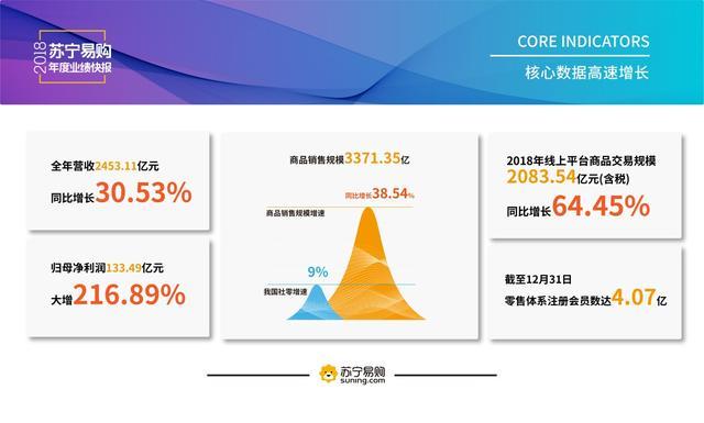 透视苏宁业绩快报：厚积薄发，全场景零售能力显现