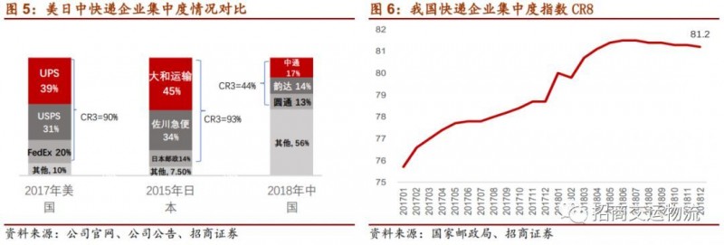 单票成本从2.86下降到1.21元，韵达为“成本领先”都做对了什么？