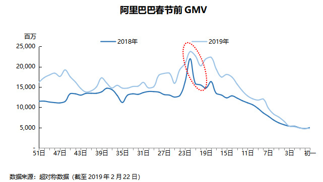 智氪数据 | 拼多多节前交易量比去年提前13天下滑，低迷期延长一倍