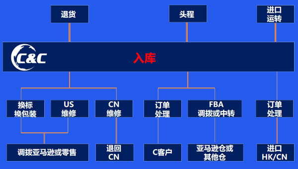 前海万方（CNC）美国仓是怎么助力卖家更好的做跨境电商生意的？