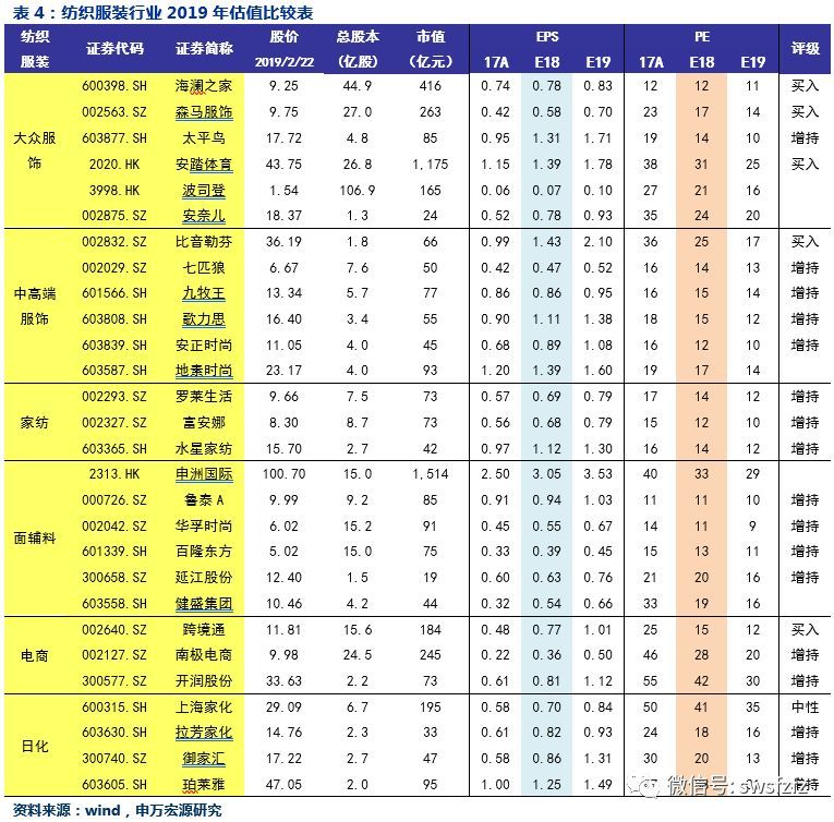 【申万宏源纺服】行业周报：预计1-2月服饰零售个位数增长，推荐高成长优质标的