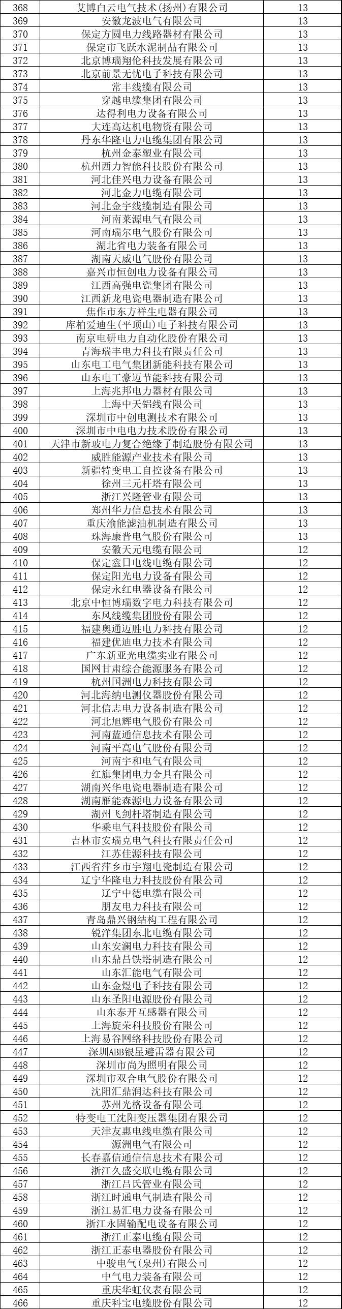 4645家企业中标！国网27省2018年中标名单汇总公示