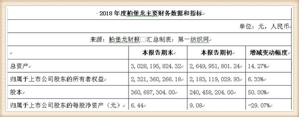 要做服装界宜家的柏堡龙2018年净利1.96亿，跻身10亿元营收俱乐部！