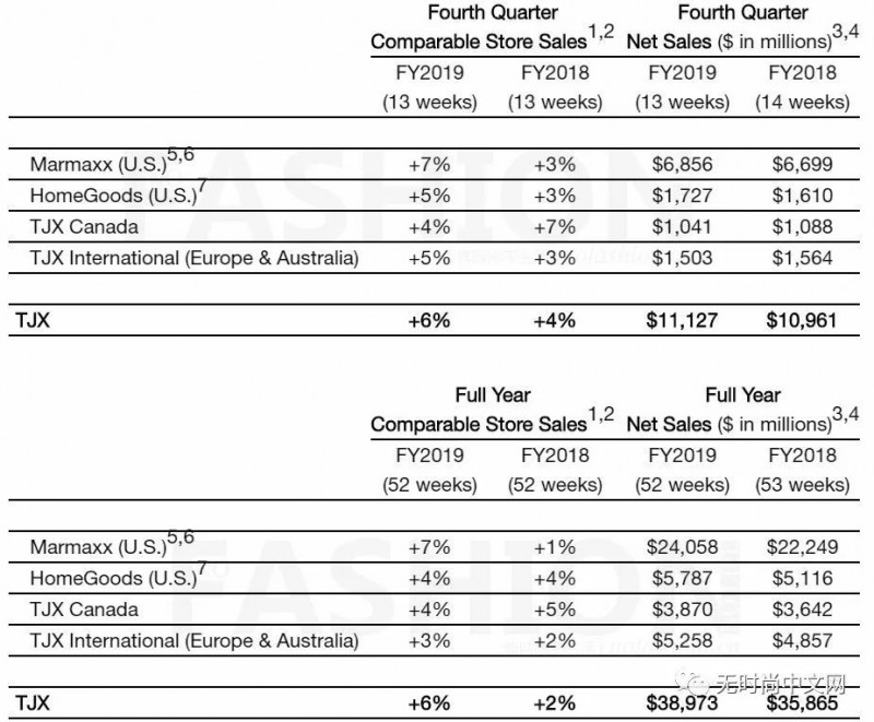 折扣买名牌的魅力 连续23年同店销售增长 世间只有TJX